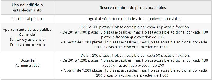 plazas-aparcamiento-accesible-codigo-accesibilidad-cataluña