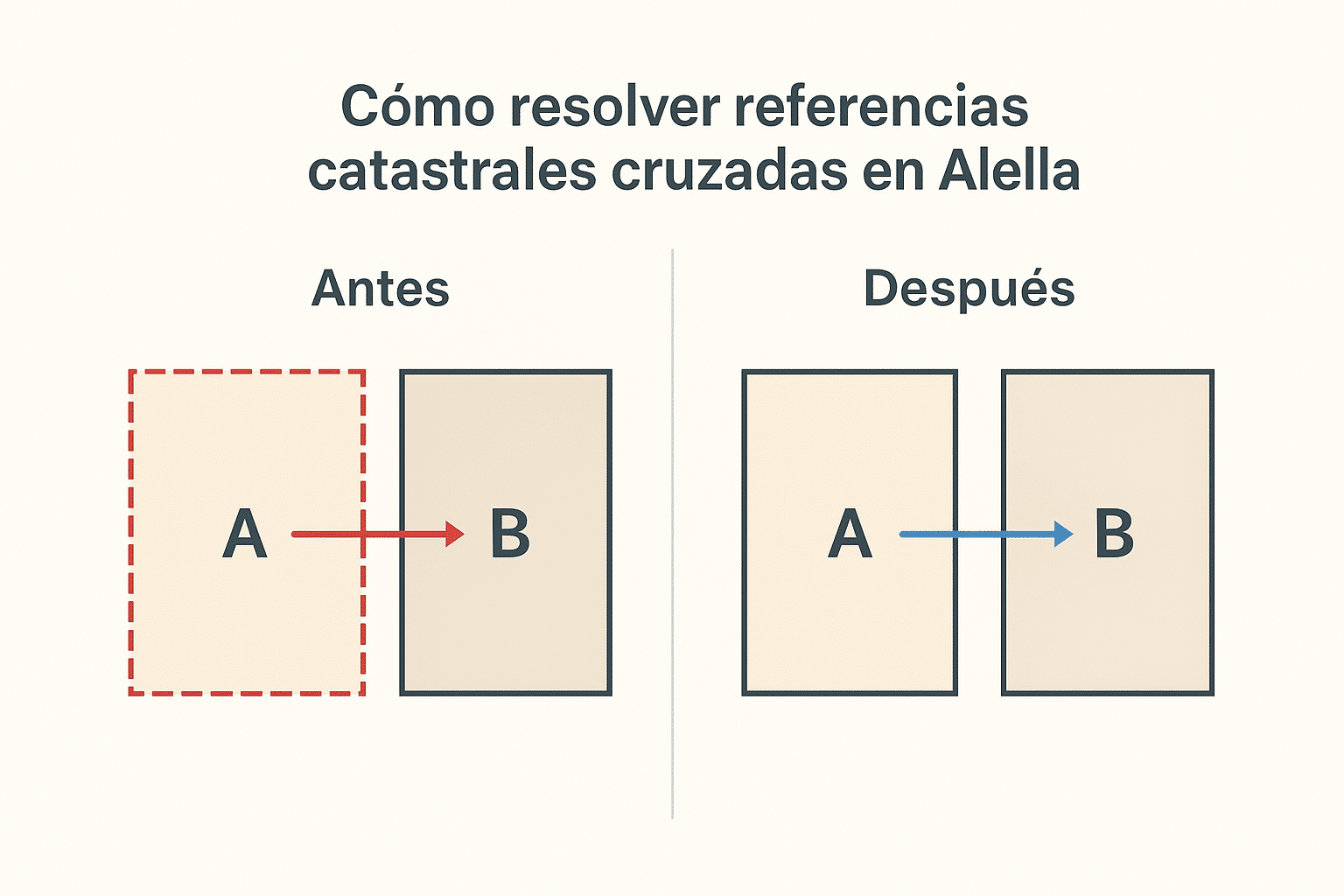 Diagrama de referencias catastrales cruzadas mostrando cómo se corrige la titularidad